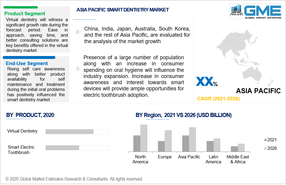 asia pacific smart dentistry market